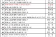 胡杨河经开区3家企业入选首批兵团 “专精特新”中小企业名单