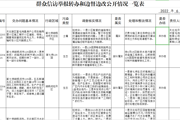 群众信访举报转办和边督边改公开情况一览表
