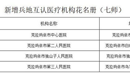 关于第七师胡杨河市新增兵地融合定点医药机构的公示